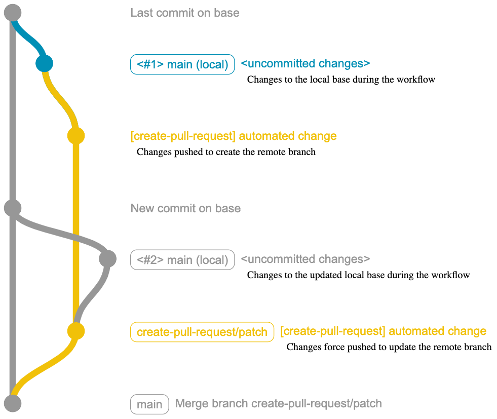 Create Pull Request GitGraph