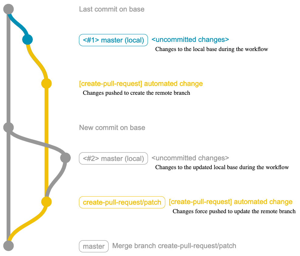 Create Pull Request GitGraph