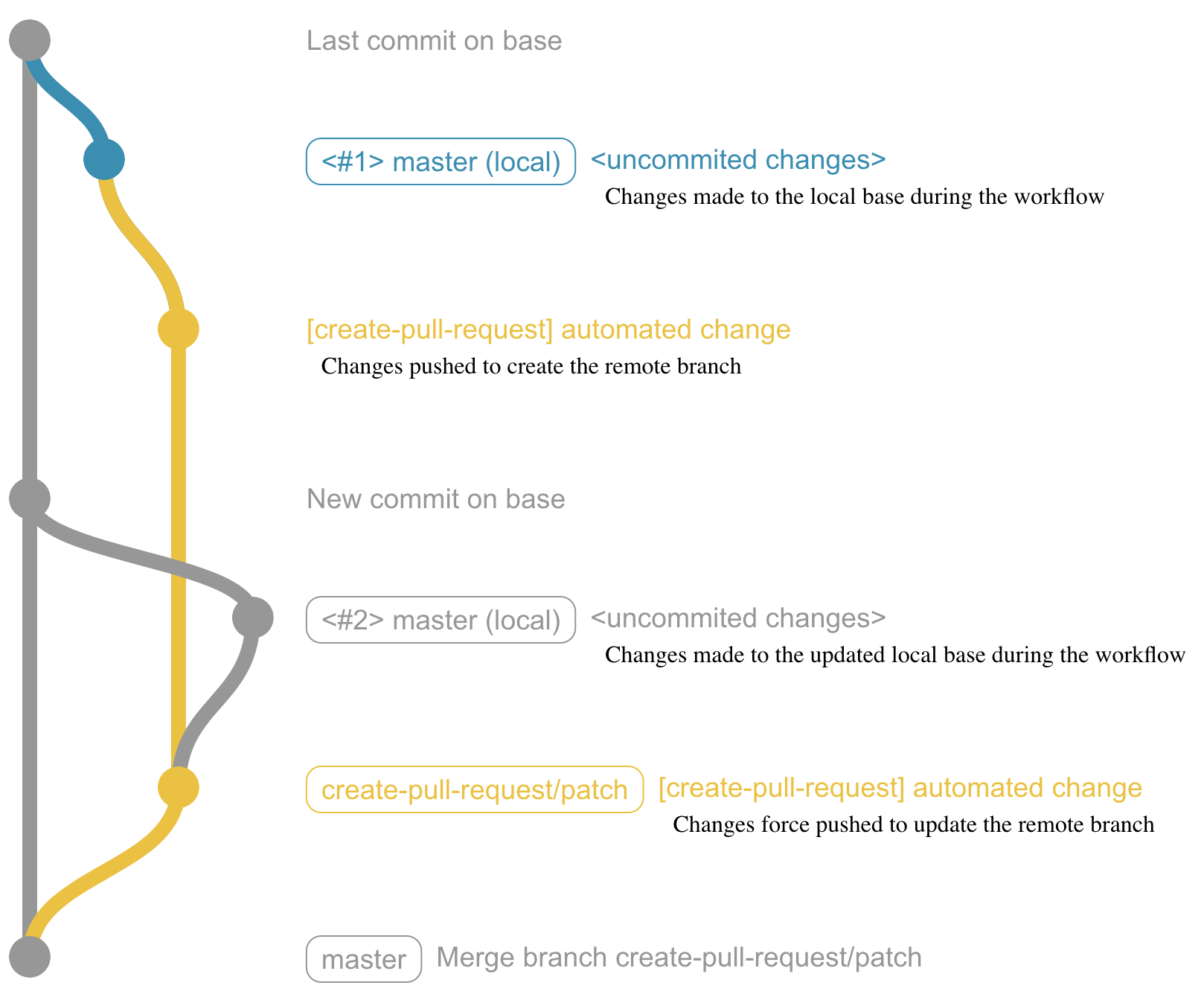 Create Pull Request GitGraph